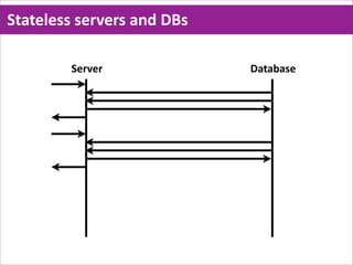 Stateless  servers  and  DBs

         Server                Database
 