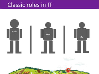 Classic  roles  in  IT


  Arch
                   Dev
                         Op
 