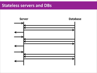 Stateless  servers  and  DBs

         Server                Database
 