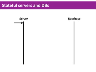 Stateful  servers  and  DBs

          Server              Database
 