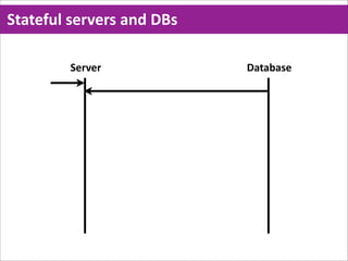 Stateful  servers  and  DBs

          Server              Database
 