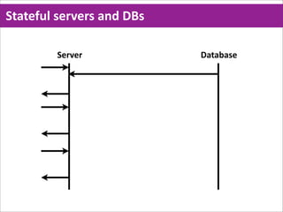 Stateful  servers  and  DBs

          Server              Database
 