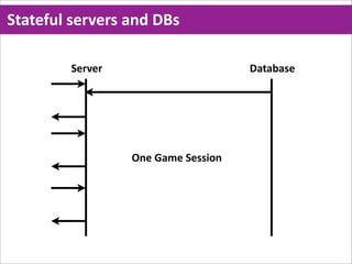 Stateful  servers  and  DBs

          Server                        Database




                   One  Game  Session
 