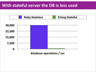 With  stateful  server  the  DB  is  less  used

             Ruby  Stateless            Erlang  Stateful

  30,000
  22,500
  15,000
   7,500
      0
                  database  operations  /  sec
 