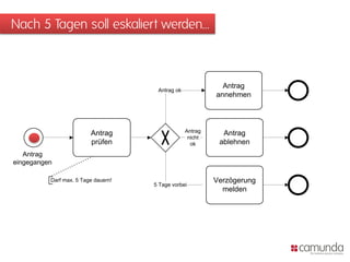 Nach 5 Tagen soll eskaliert werden...



                                                             Antrag
                                      Antrag ok
                                                           annehmen




                         Antrag                   Antrag     Antrag
                                                   nicht
                         prüfen                     ok      ablehnen
   Antrag
eingegangen

          Darf max. 5 Tage dauern!                         Verzögerung
                                     5 Tage vorbei
                                                             melden
 