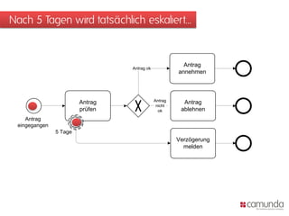 Nach 5 Tagen wird tatsächlich eskaliert...


                                                        Antrag
                                 Antrag ok
                                                      annehmen




                        Antrag               Antrag     Antrag
                                              nicht
                        prüfen                 ok      ablehnen
    Antrag
 eingegangen
               5 Tage
                                                      Verzögerung
                                                        melden
 