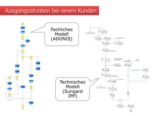 Ausgangssituation bei einem Kunden


                Fachliches
                  Modell
                (ADONIS)




                    Technisches
                       Modell
                     (Sungard
                        IPP)
 