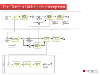 Das Ganze als Kollaborationsdiagramm
 