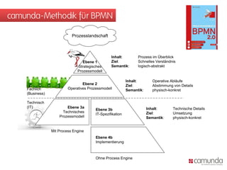 camunda-Methodik für BPMN

                            Prozesslandschaft



                                                  Inhalt:         Prozess im Überblick
                                  Ebene 1         Ziel:           Schnelles Verständnis
                               Strategisches      Semantik:       logisch-abstrakt
                               Prozessmodell

                                                            Inhalt:        Operative Abläufe
                                  Ebene 2                   Ziel:          Abstimmung von Details
    Fachlich              Operatives Prozessmodell          Semantik:      physisch-konkret
    (Business)

    Technisch
    (IT)                 Ebene 3a                                       Inhalt:       Technische Details
                                         Ebene 3b
                       Technisches                                      Ziel:         Umsetzung
                                         IT-Spezifikation
                     Prozessmodell                                      Semantik:     physisch-konkret


                 Mit Process Engine
                                         Ebene 4b
                                         Implementierung



                                         Ohne Process Engine
 