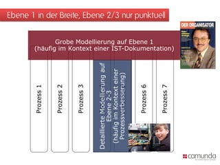Prozess 1


            Prozess 2


            Prozess 3


             Prozess 4
Detaillierte Modellierung auf
          Ebene 2-3
 (häufig im Kontext einer
   Prozessverbesserung)
             Prozess 5


            Prozess 6
                                       Grobe Modellierung auf Ebene 1
                                                                              Ebene 1 in der Breite, Ebene 2/3 nur punktuell




            Prozess 7
                                (häufig im Kontext einer IST-Dokumentation)
 
