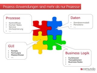 Prozess-Anwendungen sind mehr als nur Prozesse

 Prozesse                                  Daten
 •       Kontrollfluss                     •   Domänenmodell
 •       Human Tasks                       •   Persistenz
 •       Service                           •   ...
         Orchestrierung
 •       ...




     GUI
     •     Portale
     •
     •
           Formulare
           Maskenflüsse
                                     Business Logik
     •     ...                       •   Funktionen
                                     •   Transaktionen
                                     •   Business Rules
                                     •   ...
 