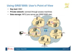 Using GRID’5000: User’s Point of View
•  Key tool: SSH
•  Private network: connect through access machines
•  Data storage: NFS (one server per GRID’5000 site)
24/07/14F. Desprez - Closer 2012 - 25
 