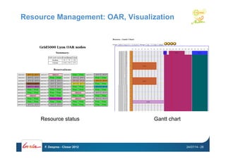 Resource Management: OAR, Visualization
Resource status Gantt chart
24/07/14F. Desprez - Closer 2012 - 28
 