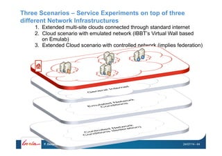 Three Scenarios – Service Experiments on top of three
different Network Infrastructures
2. Cloud scenario with emulated network (IBBT’s Virtual Wall based
on Emulab)
1.  Extended multi-site clouds connected through standard internet
3. Extended Cloud scenario with controlled network (implies federation)
24/07/14F. Desprez - Closer 2012 - 64
 