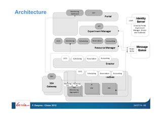 Architecture
24/07/14F. Desprez - Closer 2012 - 66
 