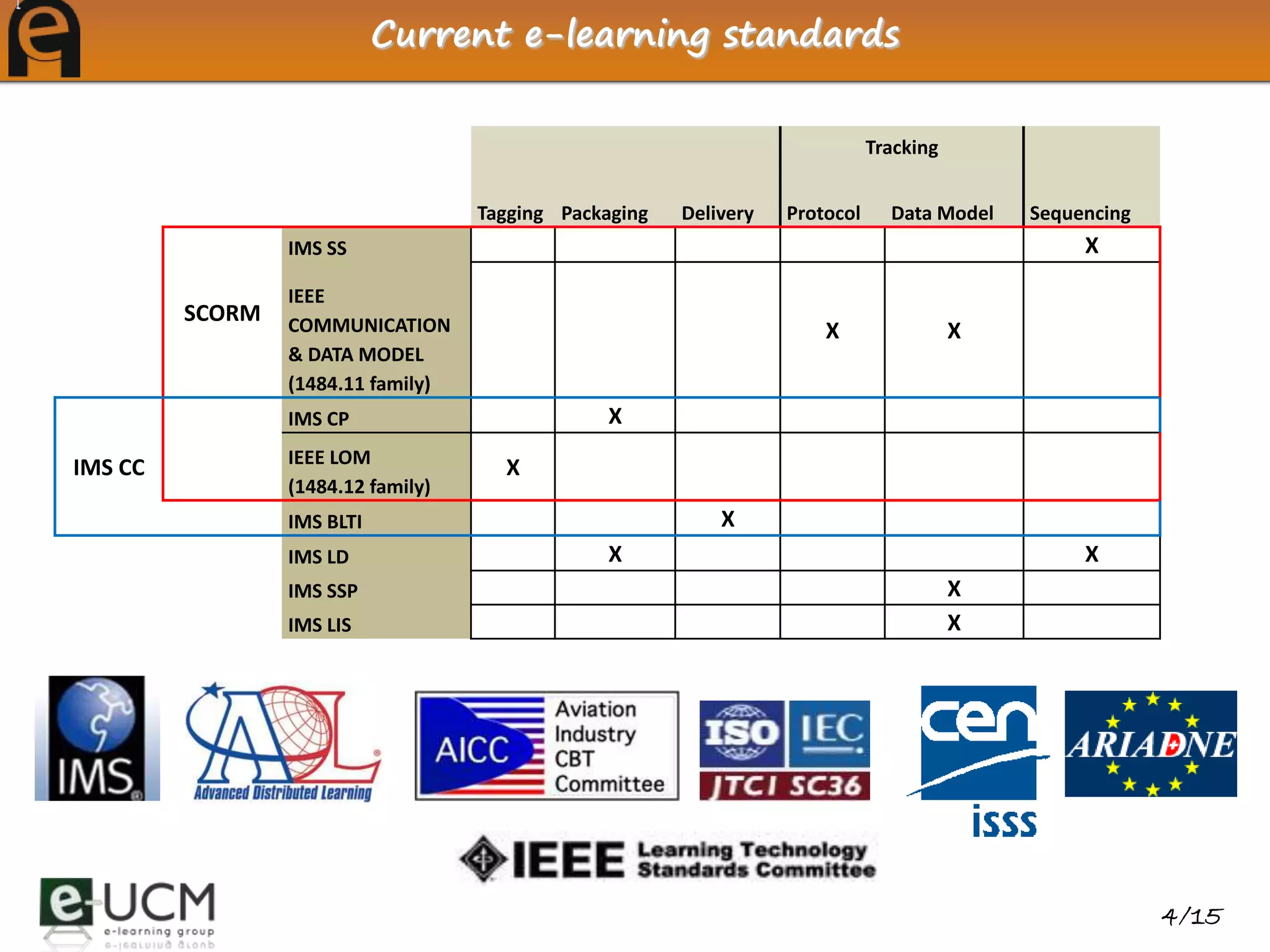 [

                                Current e-learning standards


                                                                                  Tracking


                                        Tagging Packaging   Delivery   Protocol     Data Model   Sequencing
                     IMS SS                                                                           X

                     IEEE
             SCORM   COMMUNICATION                                         X                 X
                     & DATA MODEL
                     (1484.11 family)
                     IMS CP                          X
                     IEEE LOM
    IMS CC                                X
                     (1484.12 family)
                     IMS BLTI                                   X
                     IMS LD                          X                                                X
                     IMS SSP                                                                 X
                     IMS LIS                                                                 X




                                                                                                              4/15
 