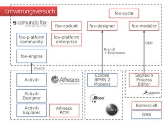 Entwirrungsversuch                              fox-cycle


                     fox-cockpit    fox-designer         fox-modeler

    fox-platform     fox-platform
     community        enterprise                                OEM
                                          Branch
                                          + Extensions
     fox-engine

            Branch

                                      Eclipse               Signavio
       Activiti                       BPMN 2                Process
                                      Modeler                Editor

       Activiti
      Designer
                                                            Komerziell
       Activiti       Alfresco
      Explorer          ECM                                    OSS
 