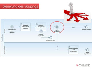 Steuerung des Vorgangs
 