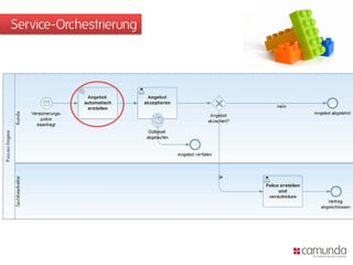 Service-Orchestrierung
 