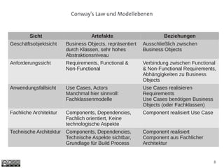 Conway's Law und Modellebenen


        Sicht                       Artefakte                      Beziehungen
Geschäftsobjektsicht     Business Objects, repräsentiert   Ausschließlich zwischen
                         durch Klassen, sehr hohes         Business Objects
                         Abstraktionsniveau
Anforderungssicht        Requirements, Functional &        Verbindung zwischen Functional
                         Non-Functional                    & Non-Functional Requirements,
                                                           Abhängigkeiten zu Business
                                                           Objects
Anwendungsfallsicht      Use Cases, Actors                 Use Cases realisieren
                         Manchmal hier sinnvoll:           Requirements
                         Fachklassenmodelle                Use Cases benötigen Business
                                                           Objects (oder Fachklassen)
Fachliche Architektur    Components, Dependencies,         Component realisiert Use Case
                         Fachlich orientiert, Keine
                         technologische Aspekte
Technische Architektur   Components, Dependencies,         Component realisiert
                         Technische Aspekte sichtbar,      Component aus Fachlicher
                         Grundlage für Build Process       Architektur


                                                                                           8
 