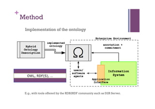 +
    Method
        Implementation of the ontology




         OWL, RDF(S), …




        E.g., with tools offered by the RDB2RDF community such as D2R Server.
Semantic Interoperation of IS through
Formalized Social Processes
03/21/12          15
 