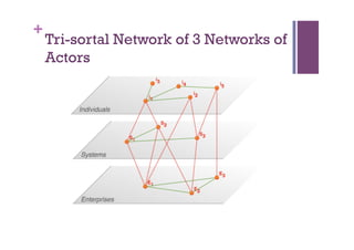 +
    Tri-sortal Network of 3 Networks of
    Actors
 