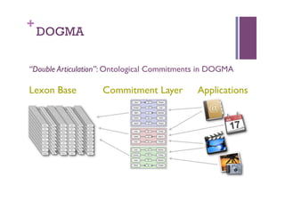 +
    DOGMA

“Double Articulation”: Ontological Commitments in DOGMA	


Lexon Base	

       Commitment Layer	

        Applications	

 
