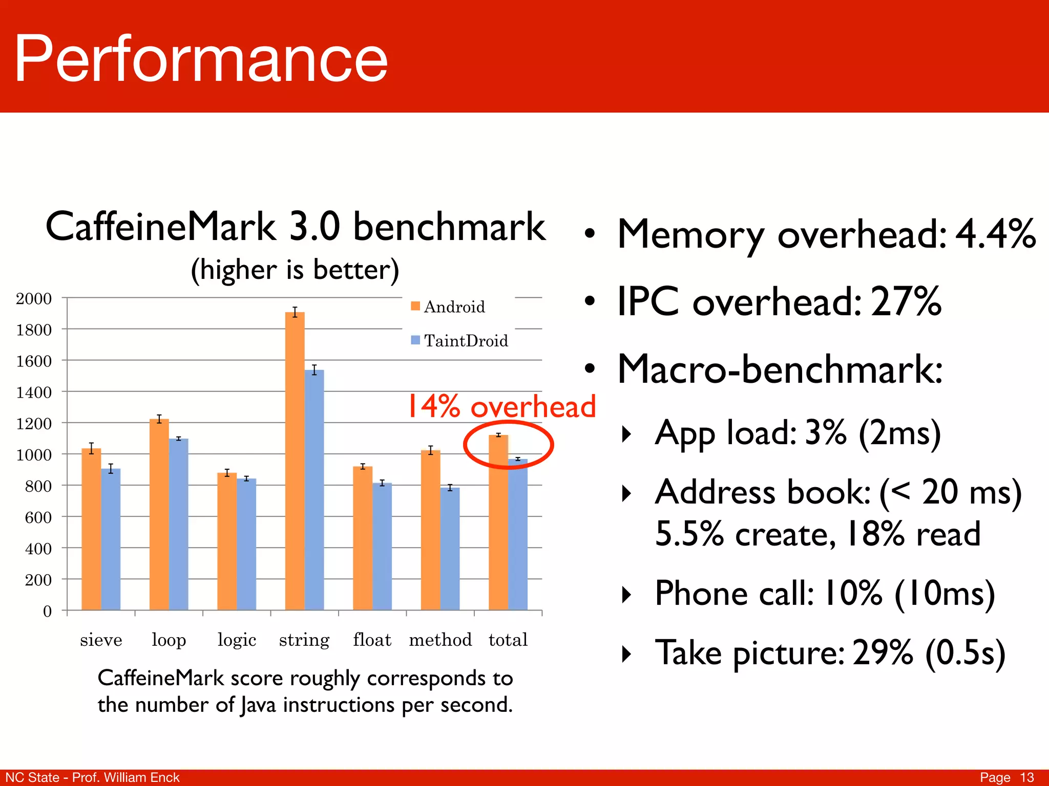 Performance

      CaffeineMark 3.0 benchmark • Memory overhead: 4.4%
                                (higher is better)
 2000
                                                          Android       • IPC overhead: 27%
 1800
                                                          TaintDroid
 1600
 1400
                                                                        • Macro-benchmark:
                                                        14% overhead
 1200
 1000
                                                                         ‣ App load: 3% (2ms)
   800
                                                                         ‣ Address book: (< 20 ms)
   600
   400
                                                                           5.5% create, 18% read
   200
      0
                                                                         ‣ Phone call: 10% (10ms)
            sieve       loop      logic   string   float method total
                                                                         ‣ Take picture: 29% (0.5s)
               CaffeineMark score roughly corresponds to
               the number of Java instructions per second.

NC State - Prof. William Enck                                                                    Page 13
 