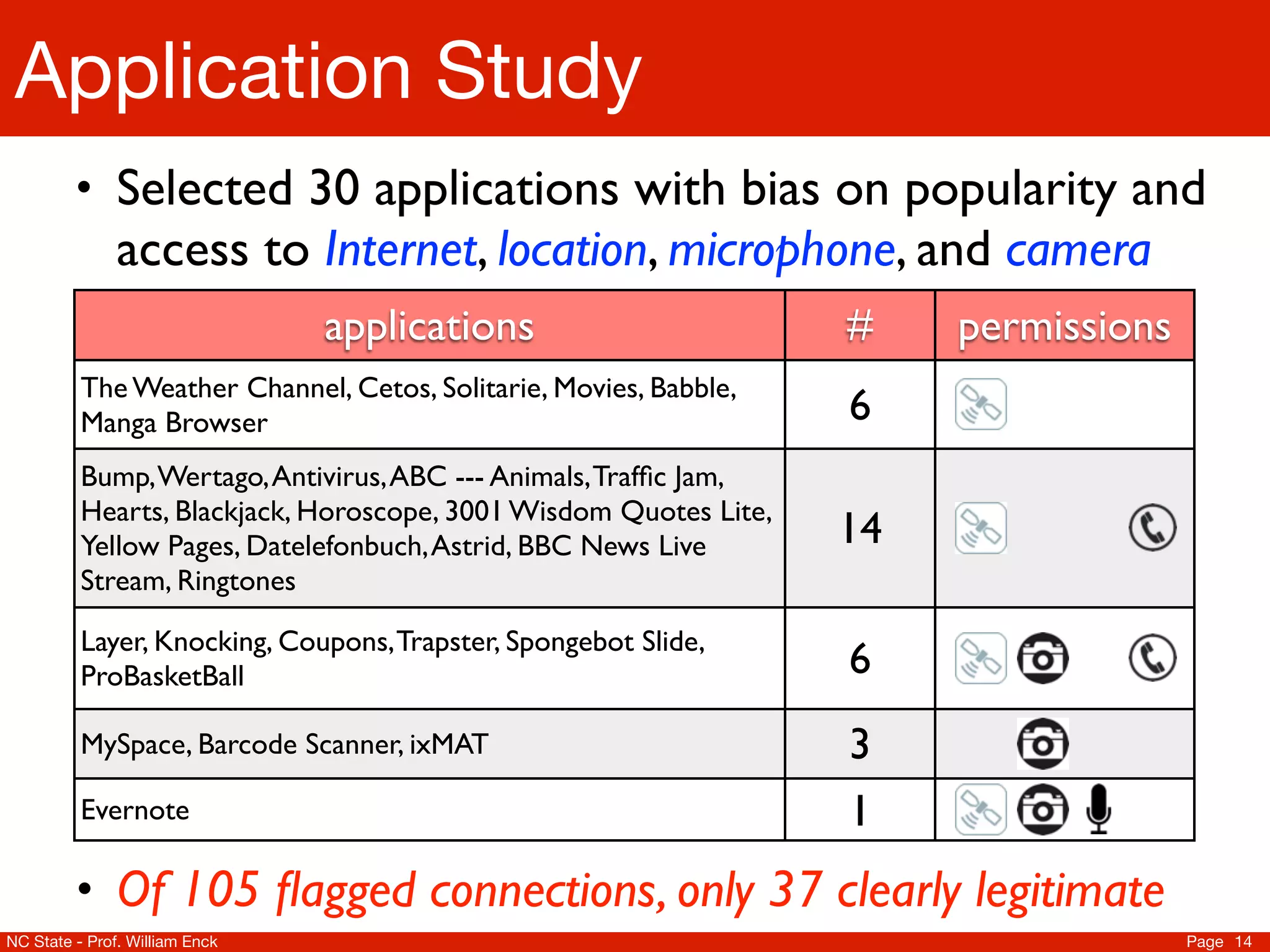 Application Study
         • Selected 30 applications with bias on popularity and
               access to Internet, location, microphone, and camera
                                applications                       #    permissions
          The Weather Channel, Cetos, Solitarie, Movies, Babble,
          Manga Browser                                            6
          Bump, Wertago, Antivirus, ABC --- Animals, Trafﬁc Jam,
          Hearts, Blackjack, Horoscope, 3001 Wisdom Quotes Lite,
          Yellow Pages, Datelefonbuch, Astrid, BBC News Live       14
          Stream, Ringtones

          Layer, Knocking, Coupons, Trapster, Spongebot Slide,
          ProBasketBall                                            6
          MySpace, Barcode Scanner, ixMAT                          3
          Evernote                                                 1
         • Of 105 ﬂagged connections, only 37 clearly legitimate
NC State - Prof. William Enck                                                         Page 14
 