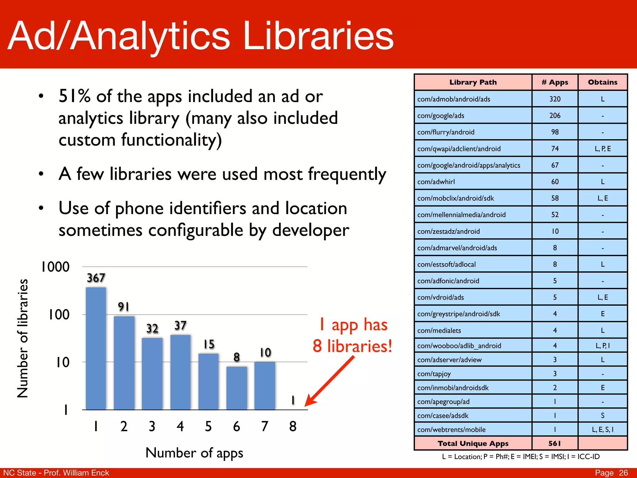 Ad/Analytics Libraries
                                                                                               Library Path                   # Apps         Obtains

                        • 51% of the apps included an ad or                          com/admob/android/ads                       320                 L


                          analytics library (many also included                      com/google/ads                              206                 -

                                                                                     com/ﬂurry/android                           98                  -
                          custom functionality)                                      com/qwapi/adclient/android                  74             L, P, E

                                                                                     com/google/android/apps/analytics           67                  -
                        • A few libraries were used most frequently                  com/adwhirl                                 60                  L

                                                                                     com/mobclix/android/sdk                     58              L, E
                        • Use of phone identiﬁers and location                       com/mellennialmedia/android                 52                  -

                          sometimes conﬁgurable by developer                         com/zestadz/android                         10                  -

                                                                                     com/admarvel/android/ads                     8                  -

                        1000                                                         com/estsoft/adlocal                          8                  L

                               367                                                   com/adfonic/android                          5                  -
  Number of libraries




                                                                                     com/vdroid/ads                               5              L, E
                                     91
                         100                                                         com/greystripe/android/sdk                   4                  E

                                          32   37                      1 app has     com/medialets                                4                  L

                                                    15
                                                         8   10       8 libraries!   com/wooboo/adlib_android                     4             L, P, I

                          10                                                         com/adserver/adview                          3                  L
                                                                                     com/tapjoy                                   3                  -
                                                                                     com/inmobi/androidsdk                        2                  E
                                                                  1                  com/apegroup/ad                              1                  -
                           1                                                         com/casee/adsdk                              1                  S
                               1     2    3    4    5    6   7    8                  com/webtrents/mobile                         1            L, E, S, I
                                                                                           Total Unique Apps                    561
                                          Number of apps                                     L = Location; P = Ph#; E = IMEI; S = IMSI; I = ICC-ID

NC State - Prof. William Enck                                                                                                                   Page 26
 