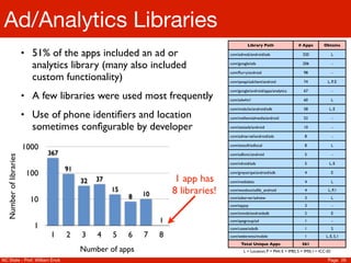 Ad/Analytics Libraries
                                                                                               Library Path                   # Apps         Obtains

                        • 51% of the apps included an ad or                          com/admob/android/ads                       320                 L


                          analytics library (many also included                      com/google/ads                              206                 -

                                                                                     com/ﬂurry/android                           98                  -
                          custom functionality)                                      com/qwapi/adclient/android                  74             L, P, E

                                                                                     com/google/android/apps/analytics           67                  -
                        • A few libraries were used most frequently                  com/adwhirl                                 60                  L

                                                                                     com/mobclix/android/sdk                     58              L, E
                        • Use of phone identiﬁers and location                       com/mellennialmedia/android                 52                  -

                          sometimes conﬁgurable by developer                         com/zestadz/android                         10                  -

                                                                                     com/admarvel/android/ads                     8                  -

                        1000                                                         com/estsoft/adlocal                          8                  L

                               367                                                   com/adfonic/android                          5                  -
  Number of libraries




                                                                                     com/vdroid/ads                               5              L, E
                                     91
                         100                                                         com/greystripe/android/sdk                   4                  E

                                          32   37                      1 app has     com/medialets                                4                  L

                                                    15
                                                         8   10       8 libraries!   com/wooboo/adlib_android                     4             L, P, I

                          10                                                         com/adserver/adview                          3                  L
                                                                                     com/tapjoy                                   3                  -
                                                                                     com/inmobi/androidsdk                        2                  E
                                                                  1                  com/apegroup/ad                              1                  -
                           1                                                         com/casee/adsdk                              1                  S
                               1     2    3    4    5    6   7    8                  com/webtrents/mobile                         1            L, E, S, I
                                                                                           Total Unique Apps                    561
                                          Number of apps                                     L = Location; P = Ph#; E = IMEI; S = IMSI; I = ICC-ID

NC State - Prof. William Enck                                                                                                                   Page 26
 
