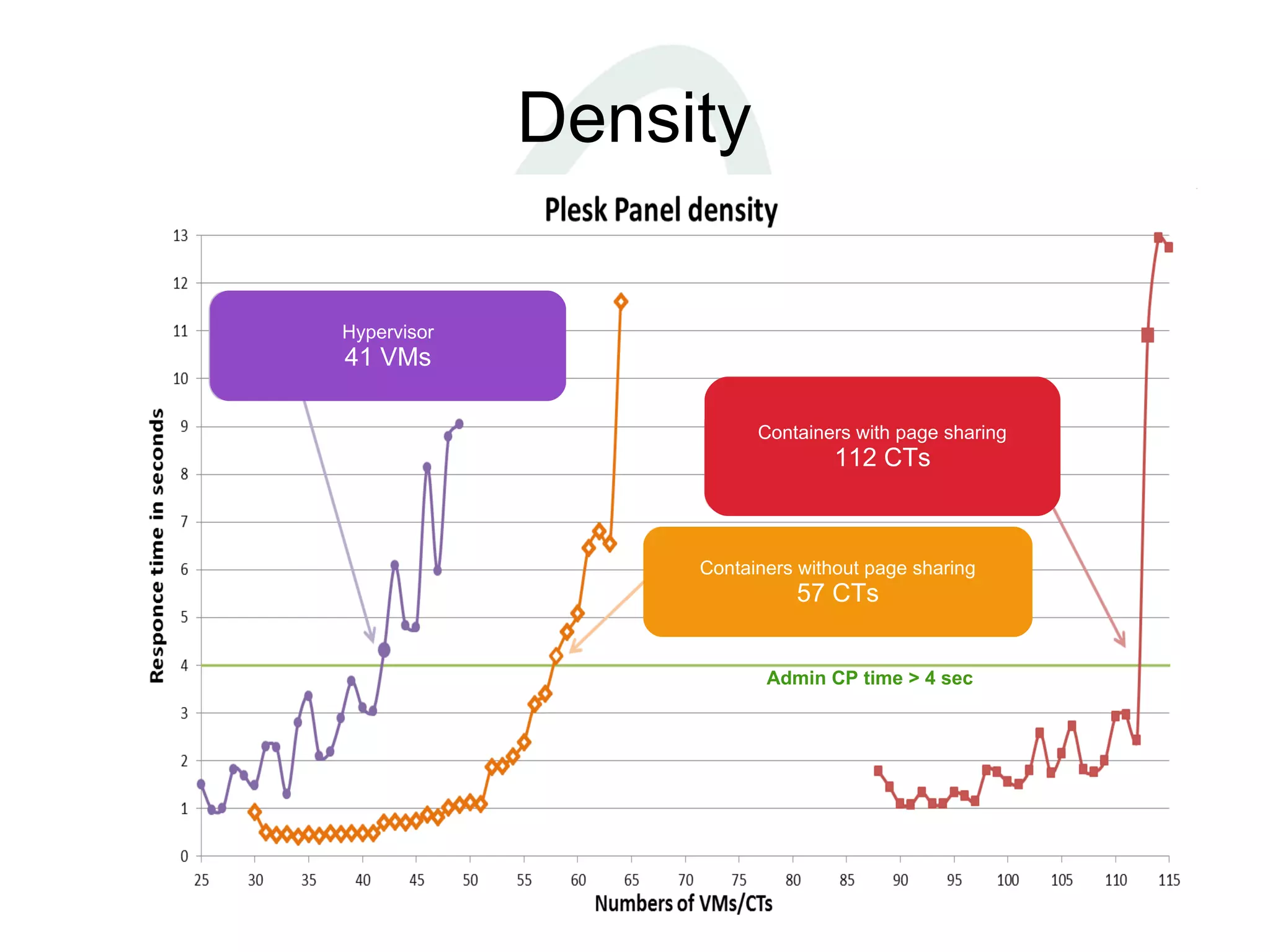 Density
Hypervisor
41 VMs
Containers with page sharing
112 CTs
Containers without page sharing
57 CTs
Admin CP time > 4 sec
 
