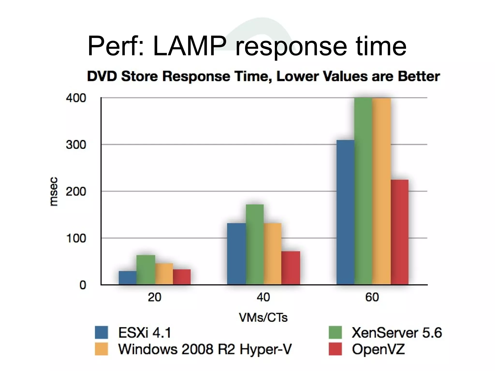 Perf: LAMP response time
 