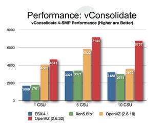 Performance: vConsolidate
 