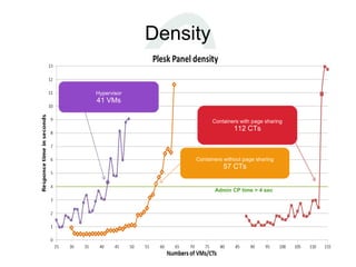 Density

Hypervisor
41 VMs

                        Containers with page sharing
                                 112 CTs



                  Containers without page sharing
                            57 CTs


                         Admin CP time > 4 sec
 