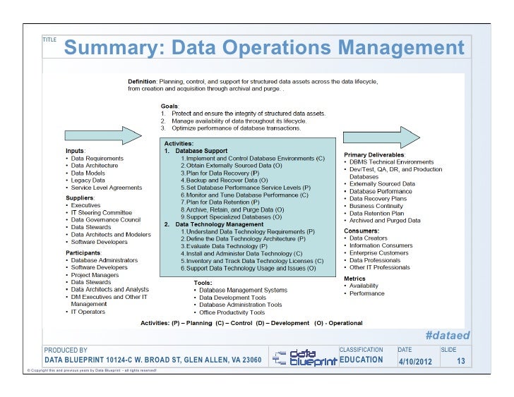 Data-Ed Online: Data Operations Management: Turning Your Challenges I…