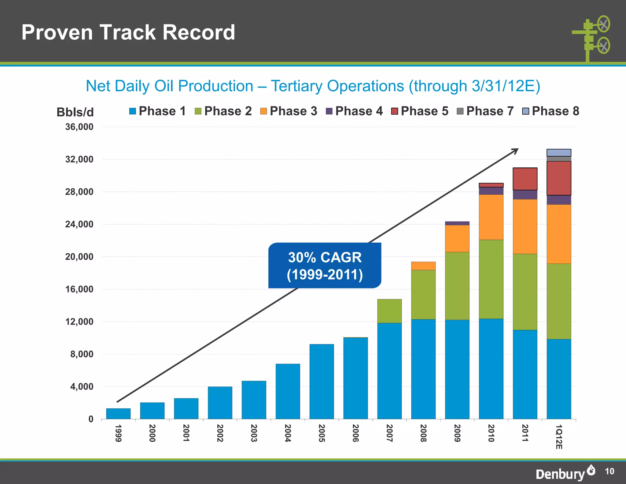 Proven Track Record

        Net Daily Oil Production – Tertiary Operations (through 3/31/12E)
   Bbls/d           Phase 1        Phase 2        Phase 3         Phase 4          Phase 5          Phase 7          Phase 8
    36,000


    32,000


    28,000


    24,000


    20,000                                           30% CAGR
                                                     (1999-2011)
    16,000


    12,000


     8,000


     4,000


        0
             1999



                     2000



                            2001



                                    2002



                                           2003



                                                    2004



                                                           2005



                                                                    2006



                                                                            2007



                                                                                     2008



                                                                                             2009



                                                                                                      2010



                                                                                                              2011



                                                                                                                        1Q12E
                                                                                                                                10
 