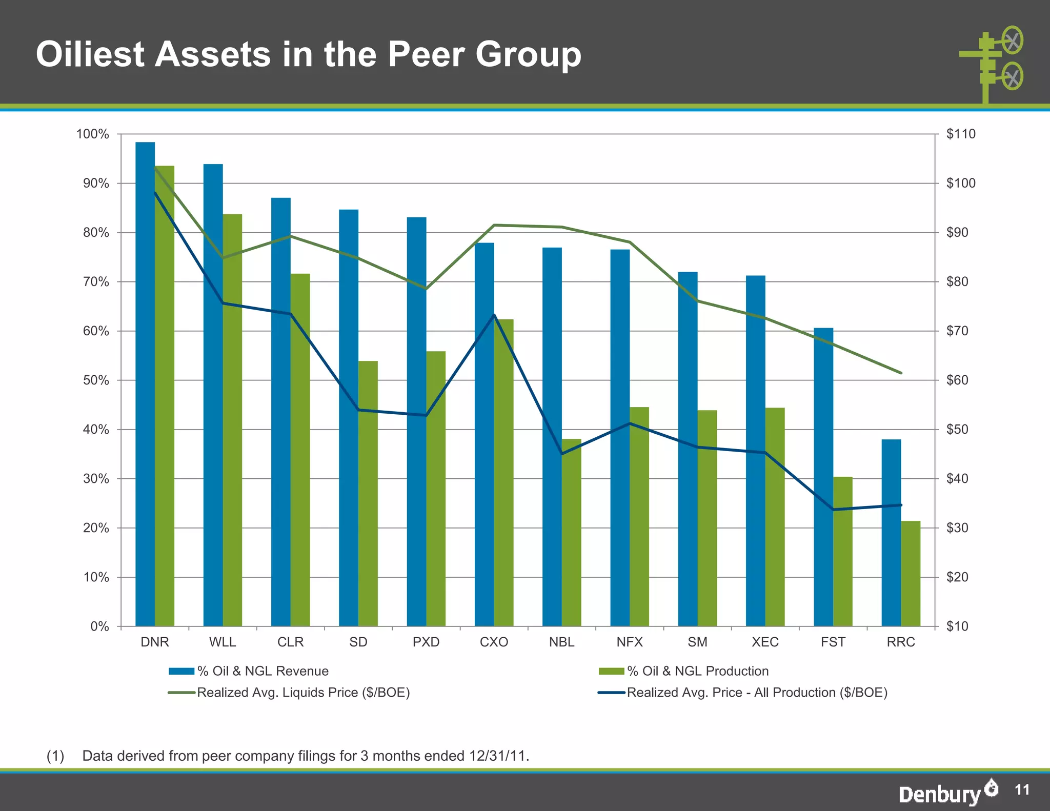 Oiliest Assets in the Peer Group

      100%                                                                                                                          $110


      90%                                                                                                                           $100


      80%                                                                                                                           $90


      70%                                                                                                                           $80


      60%                                                                                                                           $70


      50%                                                                                                                           $60


      40%                                                                                                                           $50


      30%                                                                                                                           $40


      20%                                                                                                                           $30


      10%                                                                                                                           $20


       0%                                                                                                                           $10
              DNR        WLL        CLR         SD           PXD   CXO      NBL   NFX        SM         XEC        FST        RRC

                       % Oil & NGL Revenue                                         % Oil & NGL Production
                       Realized Avg. Liquids Price ($/BOE)                         Realized Avg. Price - All Production ($/BOE)



(1)   Data derived from peer company filings for 3 months ended 12/31/11.

                                                                                                                                           11
 