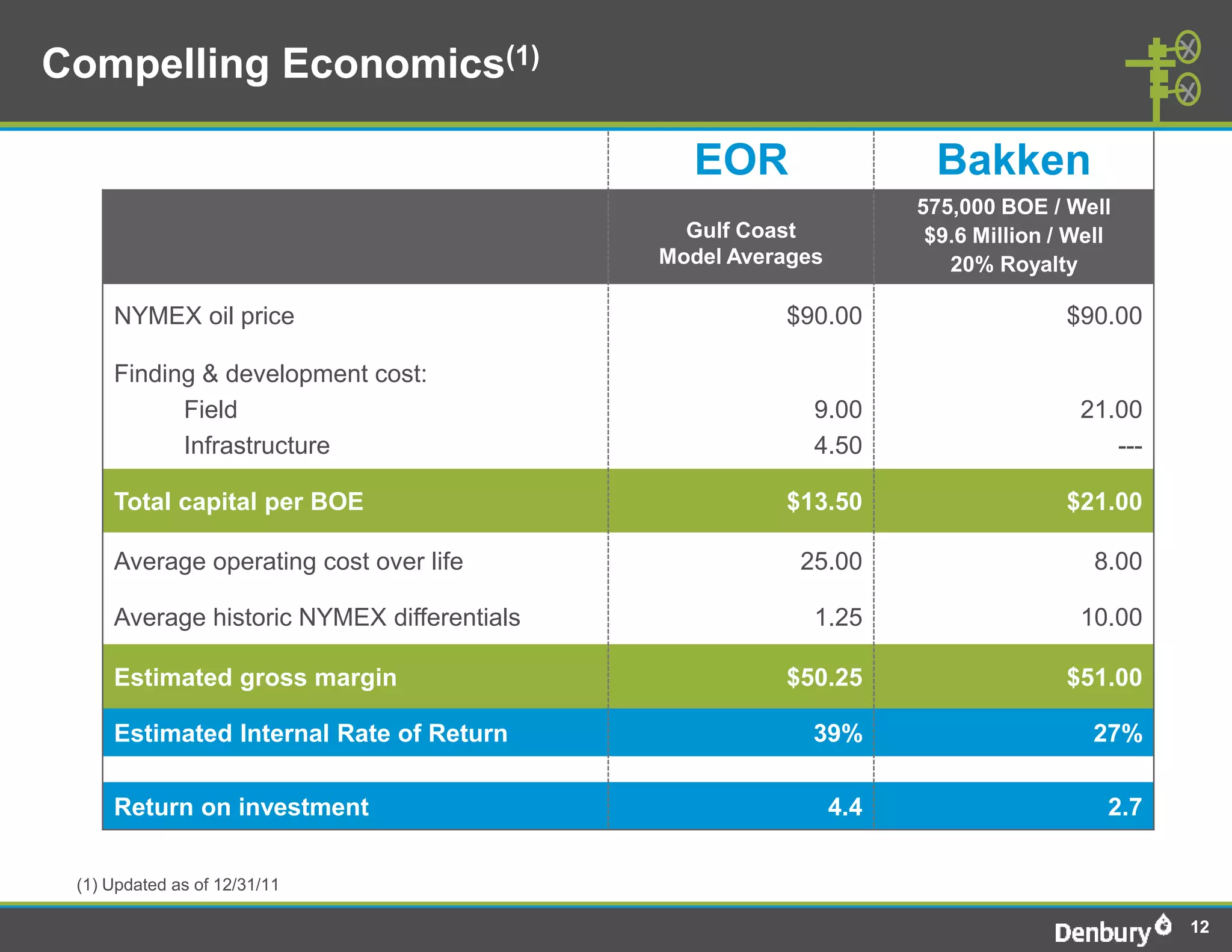 Compelling Economics(1)

                                               EOR                   Bakken
                                                                   575,000 BOE / Well
                                              Gulf Coast            $9.6 Million / Well
                                            Model Averages            20% Royalty

     NYMEX oil price                                  $90.00                      $90.00

     Finding & development cost:
           Field                                         9.00                      21.00
           Infrastructure                                4.50                         ---

     Total capital per BOE                            $13.50                      $21.00

     Average operating cost over life                   25.00                        8.00

     Average historic NYMEX differentials                1.25                      10.00

     Estimated gross margin                           $50.25                      $51.00

     Estimated Internal Rate of Return                   39%                         27%

     Return on investment                                    4.4                      2.7


 (1) Updated as of 12/31/11

                                                                                            12
 