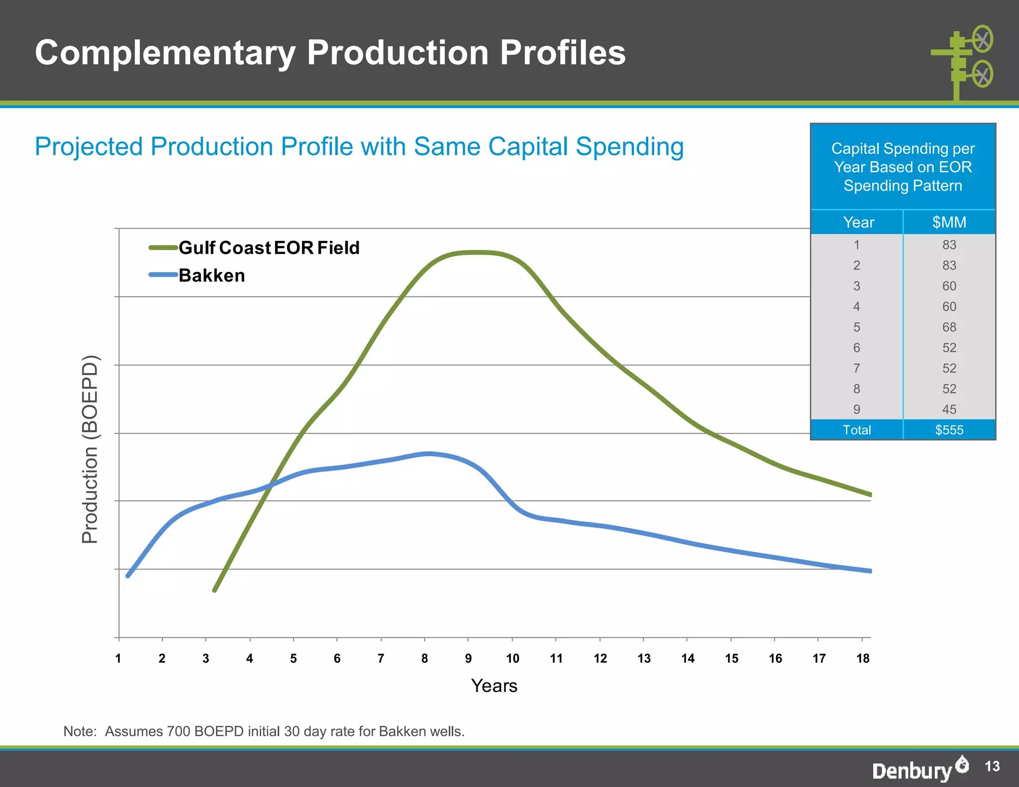 Complementary Production Profiles

Projected Production Profile with Same Capital Spending                                                      Capital Spending per
                                                                                                             Year Based on EOR
                                                                                                              Spending Pattern

   12,000                                                                                                     Year         $MM
                                  Gulf Coast EOR Field                                                          1           83
                                                                                                                2           83
                                  Bakken                                                                        3           60
   10,000
                                                                                                                4           60
                                                                                                                5           68
                                                                                                                6           52
     Production (BOEPD)




    8,000                                                                                                       7           52
    Production (Bbls/d)




                                                                                                                8           52
                                                                                                                9           45
    6,000                                                                                                     Total        $555




    4,000




    2,000




                    0
                          1   2     3      4   5   6     7   8   9   10   11   12   13   14   15   16   17      18

                                                                  Years

  Note: Assumes 700 BOEPD initial 30 day rate for Bakken wells.

                                                                                                                                    13
 