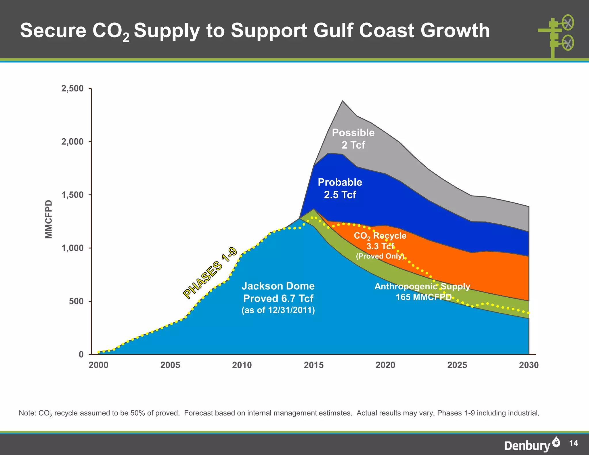 Secure CO2 Supply to Support Gulf Coast Growth

                2,500




                                                                                           Possible
                2,000                                                                       2 Tcf


                                                                                       Probable
                1,500                                                                   2.5 Tcf
       MMCFPD




                                                                                                  CO2 Recycle
                1,000                                                                               3.3 Tcf
                                                                                                   (Proved Only)



                                                                 Jackson Dome                           Anthropogenic Supply
                 500                                             Proved 6.7 Tcf                             165 MMCFPD
                                                                 (as of 12/31/2011)



                   0
                        2000             2005                 2010                 2015                 2020                 2025                 2030




Note: CO2 recycle assumed to be 50% of proved. Forecast based on internal management estimates. Actual results may vary. Phases 1-9 including industrial.



                                                                                                                                                            14
 