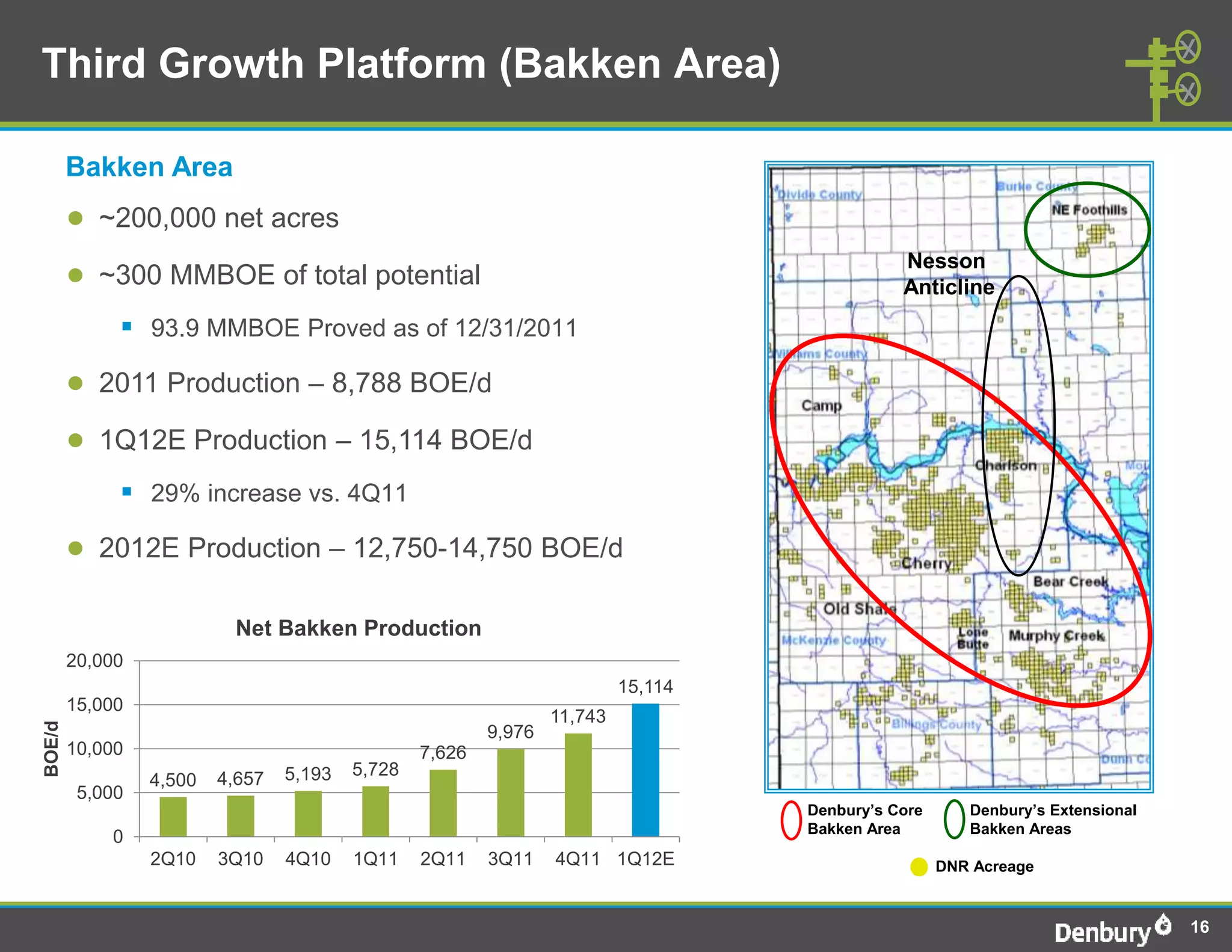 Third Growth Platform (Bakken Area)

        Bakken Area
        ● ~200,000 net acres
                                                                                              Nesson
        ● ~300 MMBOE of total potential                                                       Anticline
              93.9 MMBOE Proved as of 12/31/2011
        ● 2011 Production – 8,788 BOE/d
        ● 1Q12E Production – 15,114 BOE/d
              29% increase vs. 4Q11
        ● 2012E Production – 12,750-14,750 BOE/d

                          Net Bakken Production
        20,000
                                                                          15,114
        15,000
                                                                 11,743
BOE/d




                                                         9,976
        10,000                                   7,626
                                 5,193   5,728
                 4,500   4,657
         5,000
                                                                                   Denbury’s Core      Denbury’s Extensional
                                                                                   Bakken Area         Bakken Areas
            0
                 2Q10    3Q10    4Q10    1Q11    2Q11    3Q11    4Q11 1Q12E                         DNR Acreage


                                                                                                                               16
 