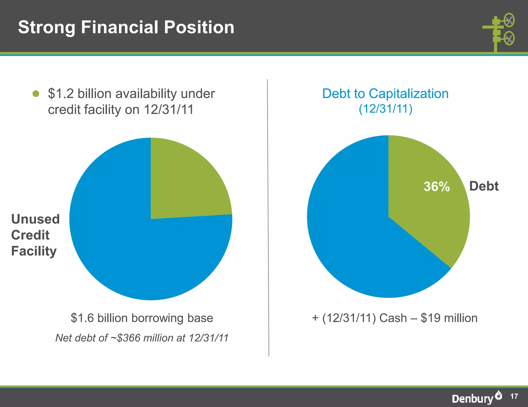 Strong Financial Position


   ● $1.2 billion availability under            Debt to Capitalization
      credit facility on 12/31/11                      (12/31/11)




                                                                    36%     Debt

Unused
Credit      100%
Facility



           $1.6 billion borrowing base         + (12/31/11) Cash – $19 million
       Net debt of ~$366 million at 12/31/11




                                                                                   17
 