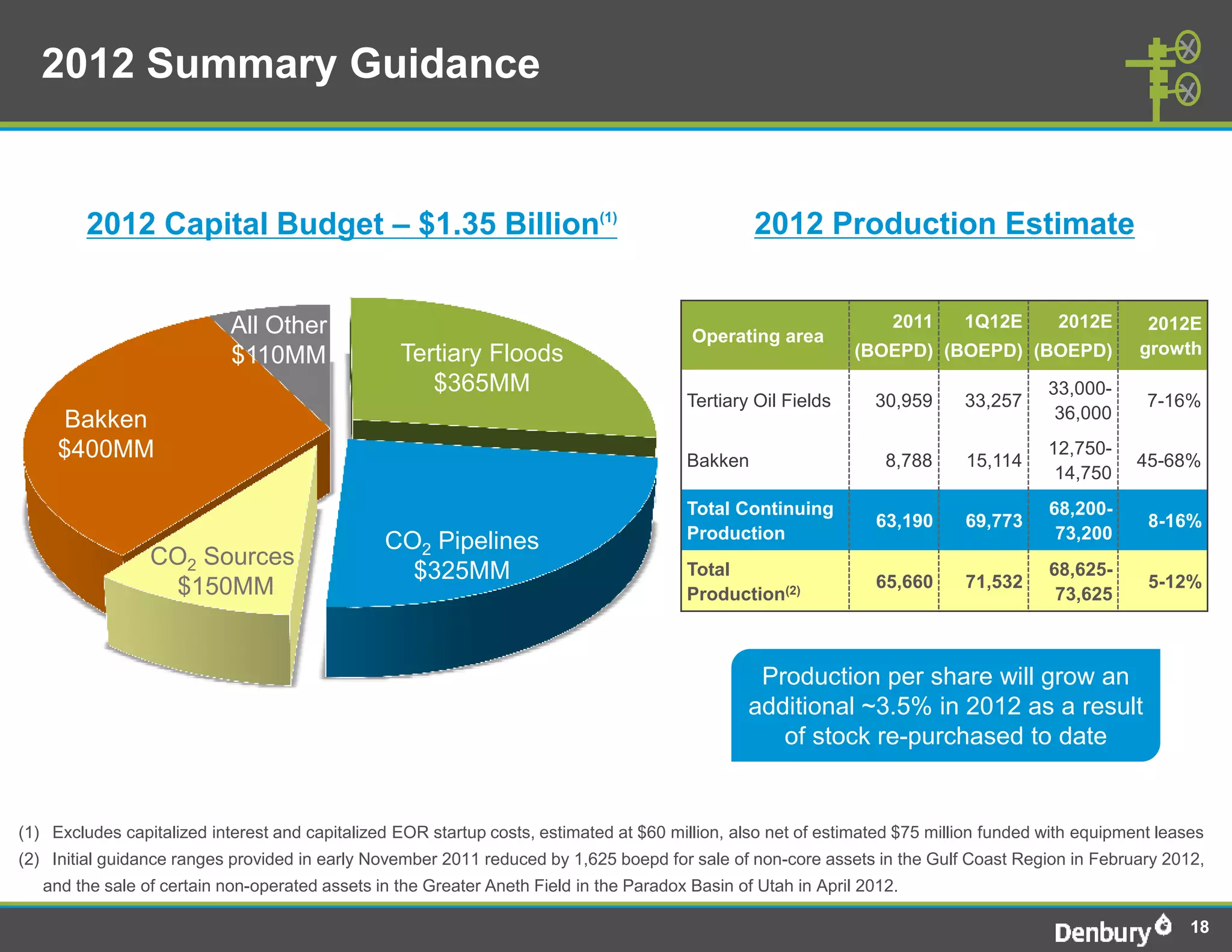 2012 Summary Guidance


         2012 Capital Budget – $1.35 Billion(1)                                                  2012 Production Estimate


                            All Other                                                                               2011     1Q12E       2012E       2012E
                                                                                         Operating area
                            $110MM                Tertiary Floods                                              (BOEPD) (BOEPD) (BOEPD)              growth
                                                     $365MM                                                                             33,000-
                                                                                        Tertiary Oil Fields      30,959      33,257                  7-16%
     Bakken                                                                                                                              36,000

     $400MM                                                                             Bakken                     8,788     15,114
                                                                                                                                        12,750-
                                                                                                                                                    45-68%
                                                                                                                                         14,750
                                                                                        Total Continuing                                68,200-
                                                                                                                  63,190     69,773                  8-16%
                                                                                        Production                                       73,200
                                                CO2 Pipelines
                 CO2 Sources
                                                  $325MM                                Total
                                                                                                                  65,660     71,532
                                                                                                                                        68,625-
                                                                                                                                                     5-12%
                  $150MM                                                                Production(2)                                    73,625



                                                                                                  Production per share will grow an
                                                                                                 additional ~3.5% in 2012 as a result
                                                                                                    of stock re-purchased to date


(1) Excludes capitalized interest and capitalized EOR startup costs, estimated at $60 million, also net of estimated $75 million funded with equipment leases
(2) Initial guidance ranges provided in early November 2011 reduced by 1,625 boepd for sale of non-core assets in the Gulf Coast Region in February 2012,
   and the sale of certain non-operated assets in the Greater Aneth Field in the Paradox Basin of Utah in April 2012.

                                                                                                                                                           18
 