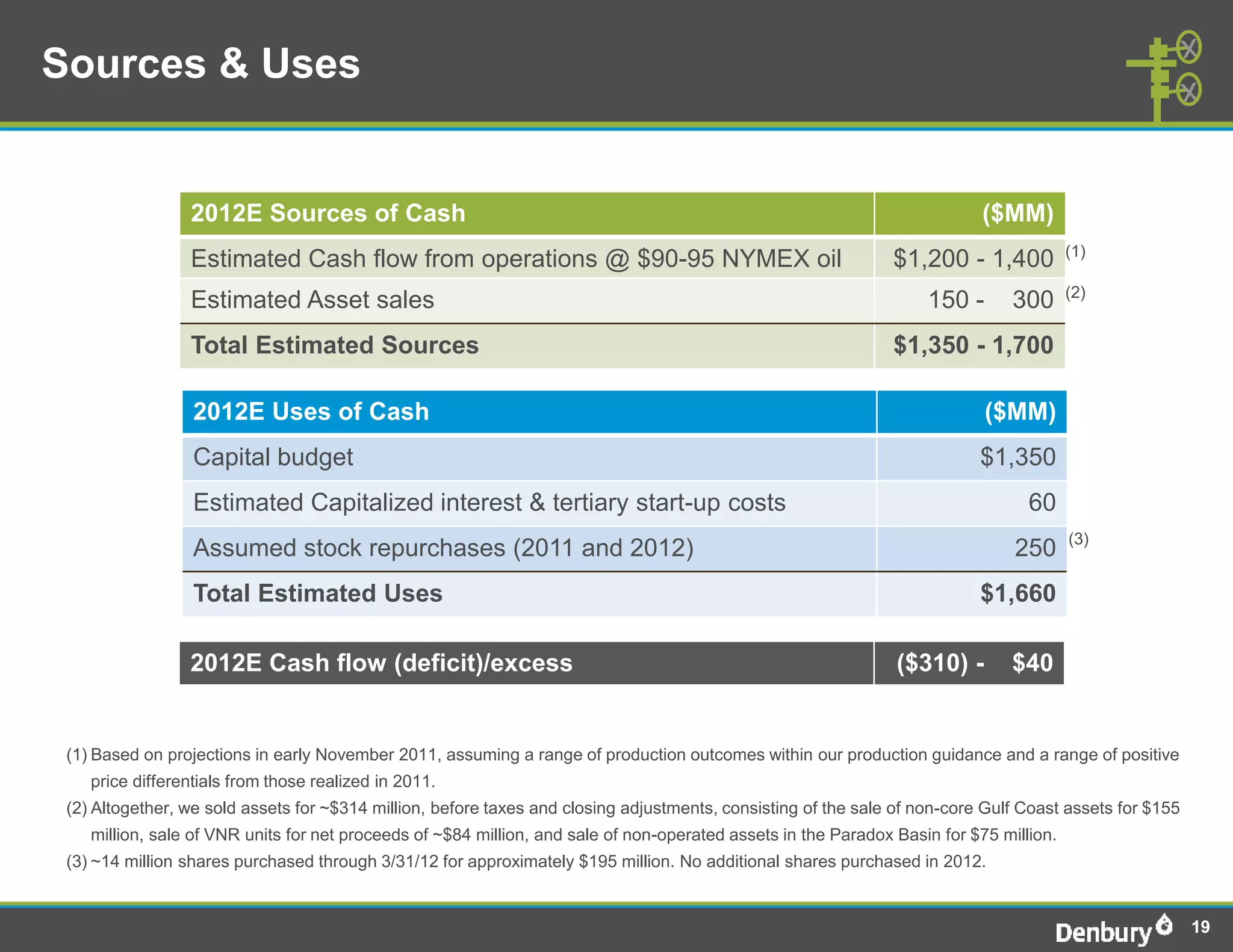 Sources & Uses


                 2012E Sources of Cash                                                                                     ($MM)
                                                                                                                                         (1)
                 Estimated Cash flow from operations @ $90-95 NYMEX oil                                        $1,200 - 1,400
                                                                                                                                         (2)
                 Estimated Asset sales                                                                              150 -       300
                 Total Estimated Sources                                                                       $1,350 - 1,700

                  2012E Uses of Cash                                                                                        ($MM)
                  Capital budget                                                                                           $1,350
                  Estimated Capitalized interest & tertiary start-up costs                                                        60
                                                                                                                                         (3)
                  Assumed stock repurchases (2011 and 2012)                                                                     250
                  Total Estimated Uses                                                                                     $1,660

                 2012E Cash flow (deficit)/excess                                                               ($310) -       $40


 (1) Based on projections in early November 2011, assuming a range of production outcomes within our production guidance and a range of positive
    price differentials from those realized in 2011.
 (2) Altogether, we sold assets for ~$314 million, before taxes and closing adjustments, consisting of the sale of non-core Gulf Coast assets for $155
    million, sale of VNR units for net proceeds of ~$84 million, and sale of non-operated assets in the Paradox Basin for $75 million.
 (3) ~14 million shares purchased through 3/31/12 for approximately $195 million. No additional shares purchased in 2012.


                                                                                                                                                         19
 