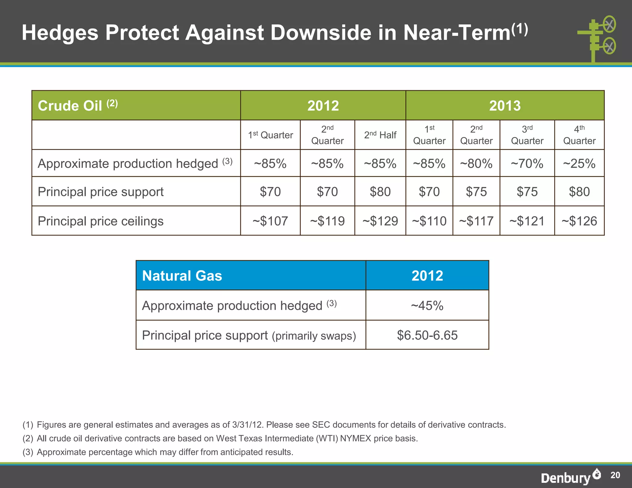 Hedges Protect Against Downside in Near-Term(1)


   Crude Oil (2)                                                        2012                                          2013
                                                                          2nd                        1st        2nd             3rd       4th
                                                         1st Quarter                  2nd Half
                                                                         Quarter                   Quarter     Quarter        Quarter   Quarter

   Approximate production hedged (3)                      ~85%           ~85%         ~85%         ~85%        ~80%           ~70%      ~25%

   Principal price support                                  $70           $70           $80            $70      $75            $75       $80

   Principal price ceilings                               ~$107          ~$119        ~$129        ~$110 ~$117                ~$121     ~$126



                              Natural Gas                                                          2012

                              Approximate production hedged (3)                                    ~45%

                              Principal price support (primarily swaps)                          $6.50-6.65




(1) Figures are general estimates and averages as of 3/31/12. Please see SEC documents for details of derivative contracts.
(2) All crude oil derivative contracts are based on West Texas Intermediate (WTI) NYMEX price basis.
(3) Approximate percentage which may differ from anticipated results.

                                                                                                                                                  20
 