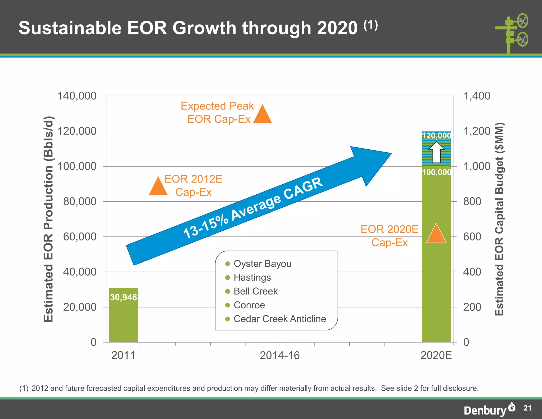 Sustainable EOR Growth through 2020 (1)


                                           140,000                                                                                       1,400
                                                                Expected Peak
                                                                 EOR Cap-Ex
       Estimated EOR Production (Bbls/d)




                                                                                                                                                 Estimated EOR Capital Budget ($MM)
                                           120,000                                                                          120,000      1,200


                                           100,000                                                                          100,000
                                                                                                                                         1,000
                                                              EOR 2012E
                                                               Cap-Ex
                                            80,000                                                                                       800

                                                                                                         EOR 2020E
                                            60,000                                                                                       600
                                                                                                          Cap-Ex
                                                                          ● Oyster Bayou
                                            40,000                        ● Hastings                                                     400
                                                                          ● Bell Creek
                                                     30,946
                                            20,000                        ● Conroe                                                       200
                                                                          ● Cedar Creek Anticline

                                                0                                                                                        0
                                                     2011                         2014-16                                  2020E

(1) 2012 and future forecasted capital expenditures and production may differ materially from actual results. See slide 2 for full disclosure.

                                                                                                                                                                                      21
 