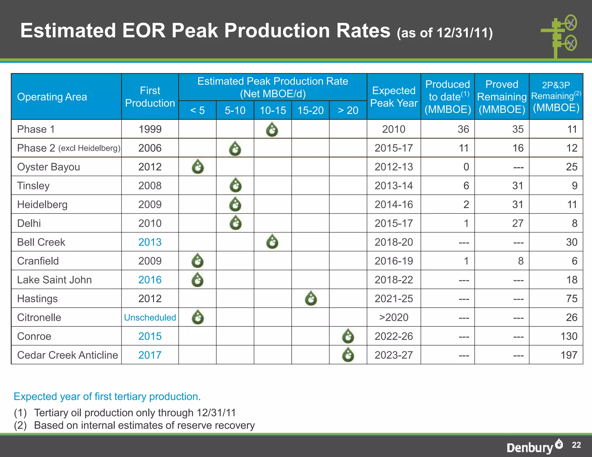 Estimated EOR Peak Production Rates (as of 12/31/11)

                                          Estimated Peak Production Rate                 Produced Proved          2P&3P
                               First              (Net MBOE/d)               Expected
Operating Area                                                                            to date (1)
                                                                                                      Remaining Remaining(2)
                            Production                                       Peak Year
                                          <5   5-10   10-15   15-20   > 20               (MMBOE) (MMBOE) (MMBOE)
Phase 1                        1999                                            2010             36          35          11
Phase 2 (excl Heidelberg)      2006                                          2015-17            11          16          12
Oyster Bayou                   2012                                          2012-13             0          ---         25
Tinsley                        2008                                          2013-14             6          31           9
Heidelberg                     2009                                          2014-16             2          31          11
Delhi                          2010                                          2015-17             1          27           8
Bell Creek                     2013                                          2018-20            ---         ---         30
Cranfield                      2009                                          2016-19             1           8           6
Lake Saint John                2016                                          2018-22            ---         ---         18
Hastings                       2012                                          2021-25            ---         ---         75
Citronelle                  Unscheduled                                       >2020             ---         ---         26
Conroe                         2015                                          2022-26            ---         ---        130
Cedar Creek Anticline          2017                                          2023-27            ---         ---        197


Expected year of first tertiary production.
(1) Tertiary oil production only through 12/31/11
(2) Based on internal estimates of reserve recovery
                                                                                                                         22
 