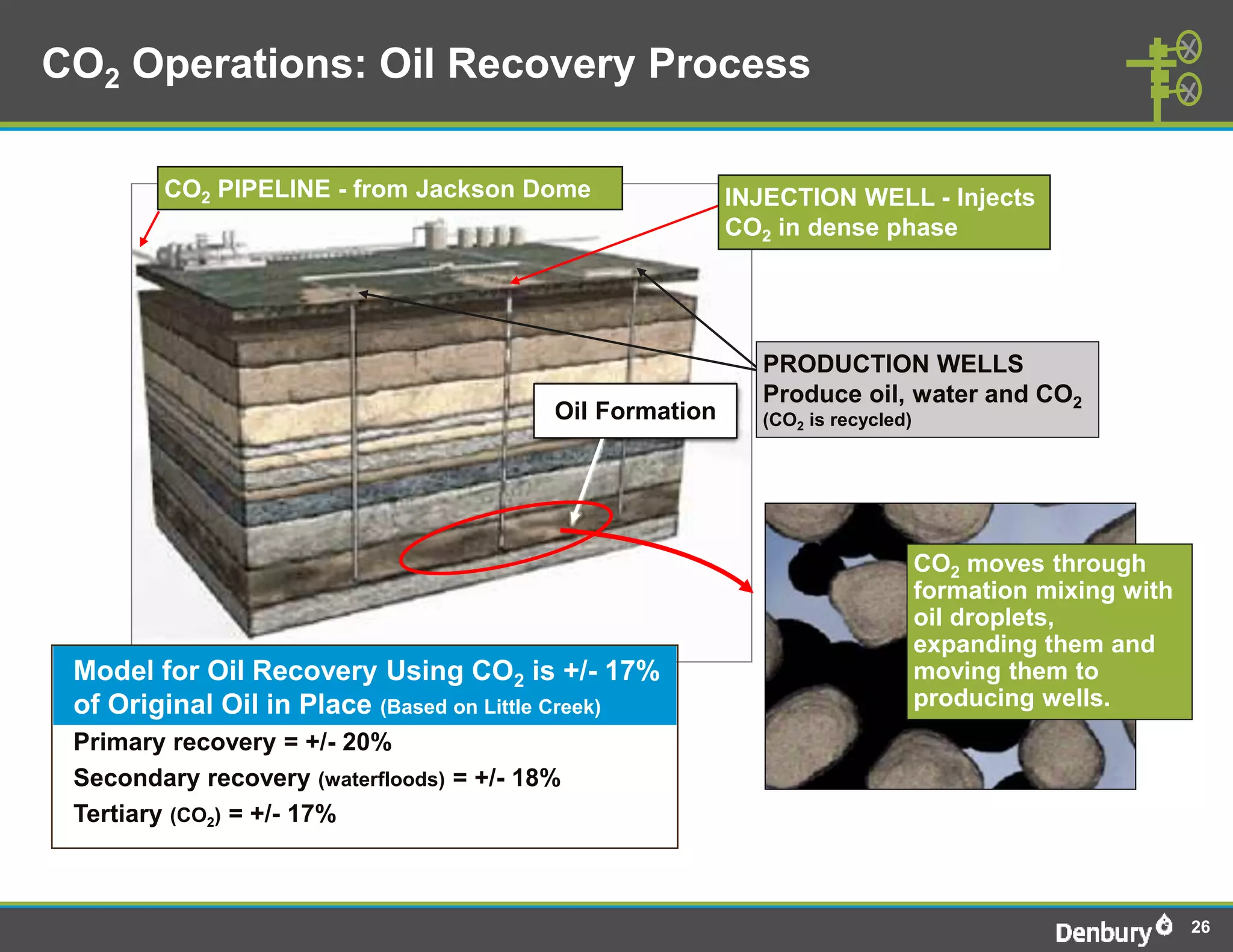 CO2 Operations: Oil Recovery Process

        CO2 PIPELINE - from Jackson Dome                  INJECTION WELL - Injects
                                                          CO2 in dense phase




                                                            PRODUCTION WELLS
                                                            Produce oil, water and CO2
                                          Oil Formation     (CO2 is recycled)




                                                                                CO2 moves through
                                                                                formation mixing with
                                                                                oil droplets,
                                                                                expanding them and
 Model for Oil Recovery Using CO2 is +/- 17%                                    moving them to
 of Original Oil in Place (Based on Little Creek)                               producing wells.
 Primary recovery = +/- 20%
 Secondary recovery (waterfloods) = +/- 18%
 Tertiary (CO2) = +/- 17%



                                                                                                        26
 