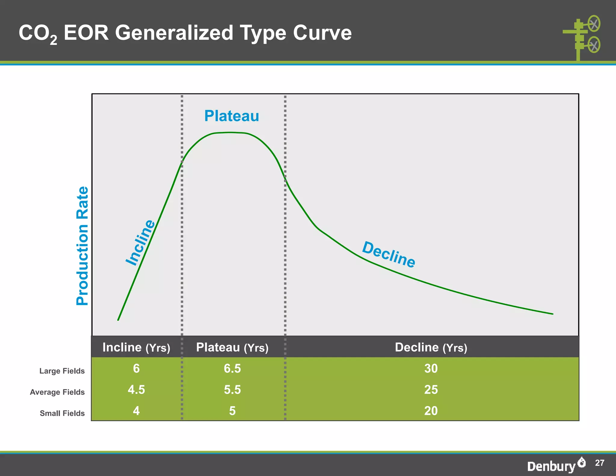 CO2 EOR Generalized Type Curve


                                               Plateau
            Production Rate




                              Incline (Yrs)   Plateau (Yrs)   Decline (Yrs)
   Large Fields                    6              6.5              30
 Average Fields                   4.5             5.5              25
   Small Fields                    4               5               20



                                                                              27
 